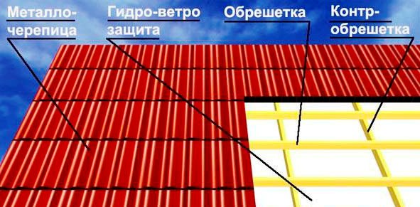 Монтаж металлочерепицы